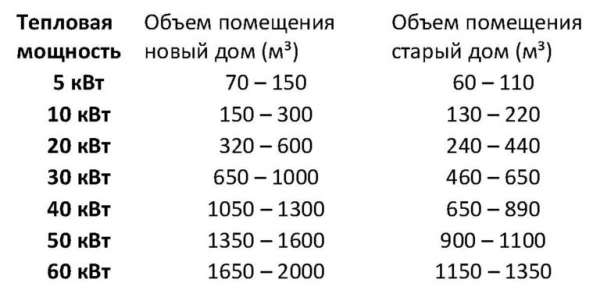 Способы расчета расхода теплоносителя для системы отопления