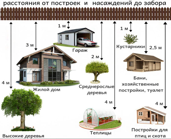 Расстояние между постройками на участке