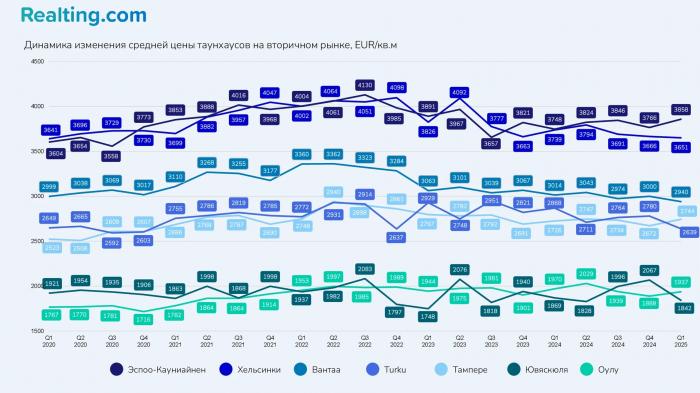 От пика до «дна»: как изменился рынок недвижимости Финляндии за 5 лет