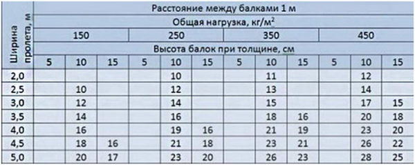 Виды деревянных балок для перекрытий, расчёт длины, монтаж