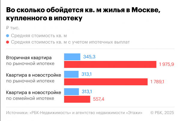 Почти ₽2 млн за «квадрат»: сколько стоит жилье в Москве с учетом ипотеки