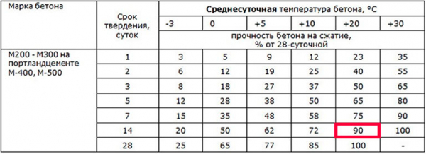 Сколько времени должен высыхать бетон