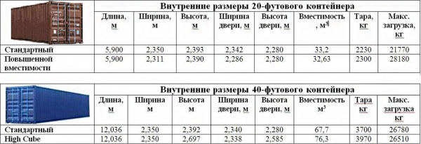 Дома из морских контейнеров: варианты строительства, планировка