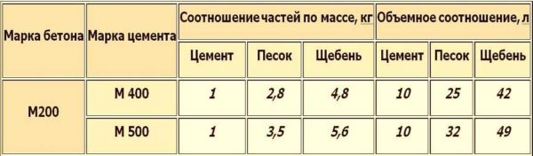 Бетон марки M200: пропорции, состав, замес