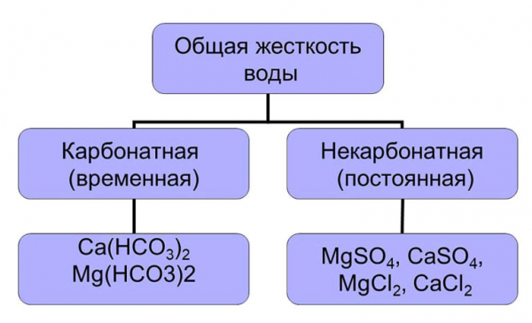 Что таке жесткость воды, ее классификация, как определить жесткость и способы умягчить