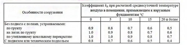 Какой фундамент под двухэтажный дом лучше, расчёт глубины и его толщина
