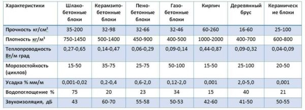 Какие бывают блоки для строительства дома