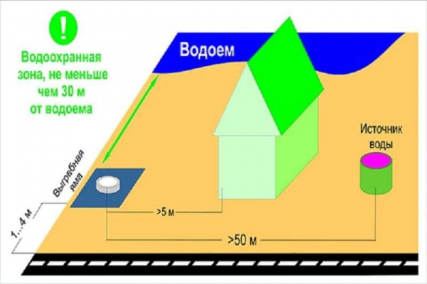 Где сделать на участке выгребную яму: выбор места согласно СанПину