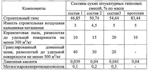 Нормы расхода штукатурки на 1 м² стены