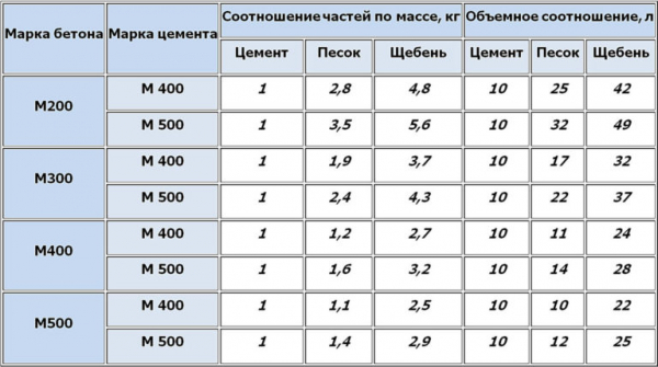 Сколько времени должен высыхать бетон