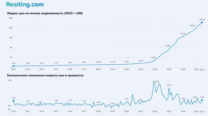 Рынок жилья Турции 2025: рост продаж на 25% и цены по регионам