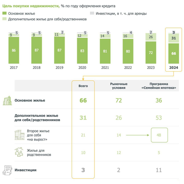 Россияне по семейной ипотеке чаще покупали жилье как дополнительное