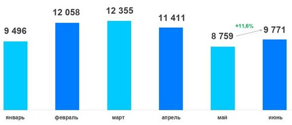 Росреестр сообщил о снижении спроса на вторичное жилье в Москве за год