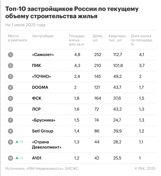 Назван топ-10 крупнейших застройщиков жилья России на середину 2025 года
