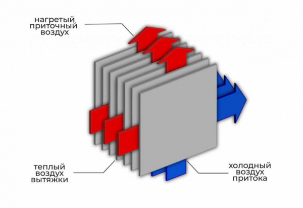 Что такое рекуператор воздуха и для чего он нужен