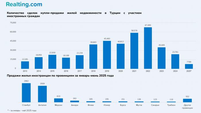 Рынок жилья Турции 2025: рост продаж на 25% и цены по регионам