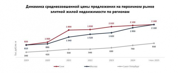 Москва догнала Сочи по ценам на элитное жилье