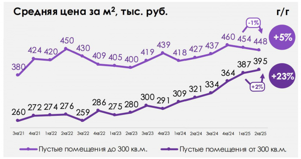 Эксперты отметили ценовой парадокс стрит-ретейла в Москве