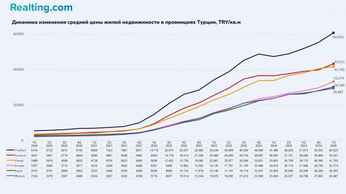 Рынок жилья Турции 2025: рост продаж на 25% и цены по регионам