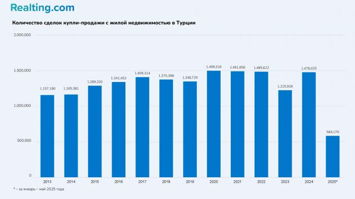 Рынок жилья Турции 2025: рост продаж на 25% и цены по регионам