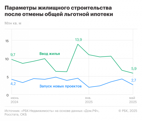 Год без льгот: как рынок недвижимости пережил отмену льготной ипотеки