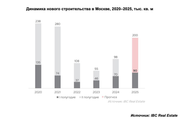 В Москве по итогам полугодия ввели рекордный объем ТЦ с 2020 года