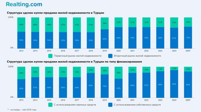 Рынок жилья Турции 2025: рост продаж на 25% и цены по регионам