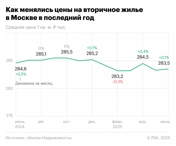 Затишье спроса и стагнация цен: итоги полугодия на вторичном рынке Москвы