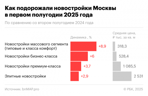 Спрос падает, но цены растут: итоги полугодия на рынке новостроек Москвы