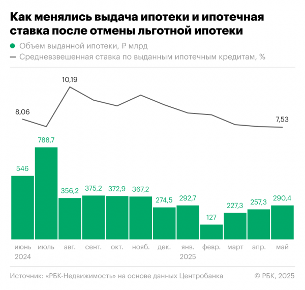 Год без льгот: как рынок недвижимости пережил отмену льготной ипотеки