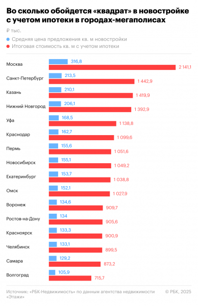 В 10 мегаполисах цена жилья с учетом ипотеки превысила ₽1 млн за кв. м