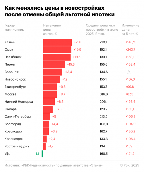 Год без льгот: как рынок недвижимости пережил отмену льготной ипотеки