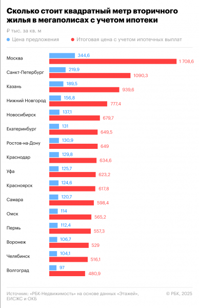 До ₽1,7 млн за кв. м: сколько стоит жилье в мегаполисах с учетом ипотеки