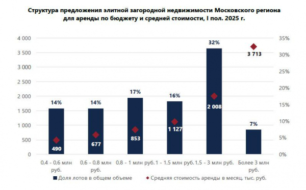 Впервые за 2 года выросло предложение элитного загородного жилья в аренду