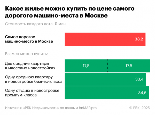 Цена элитного машино-места достигла эквивалента четырех студий в Москве