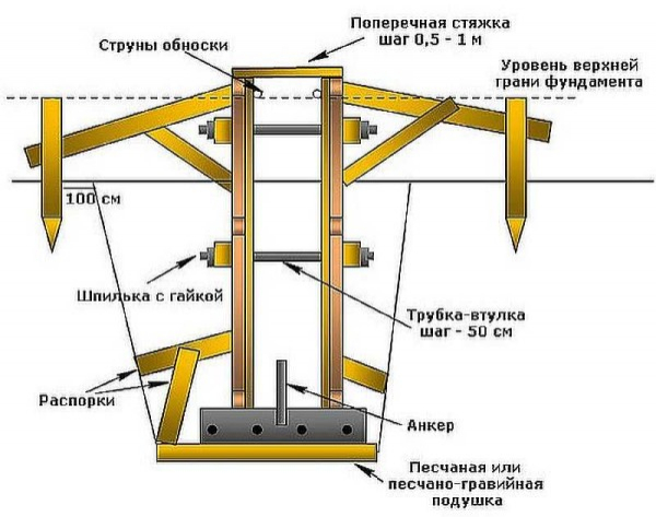Опалубка для фундамента: как сделать и установить + способы сэкономить Опалубка для фундамента: как сделать и установить + способы сэкономить