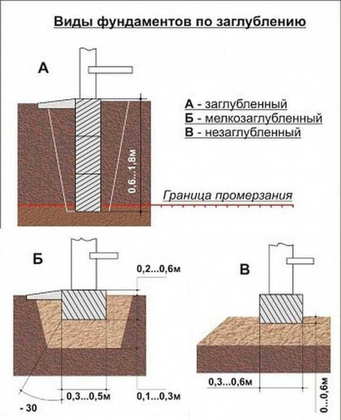 Монолитный ленточный фундамент для дома