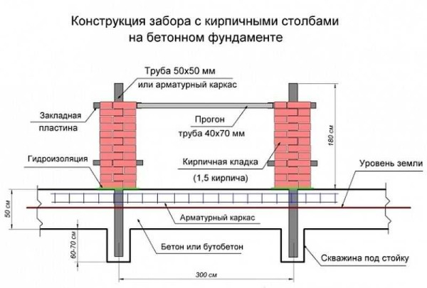 Кирпичные столбы для забора своими руками