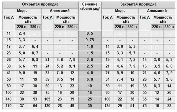 Самостоятельное подключение электроплиты к сети 220 В, 380 В