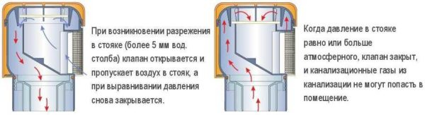 Воздушный канализационный клапан