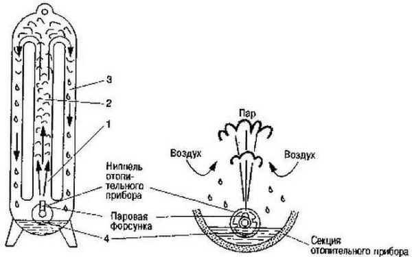 Паровые системы отопления
