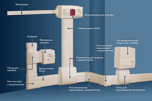 Какие бывают кабельные каналы (короба, лотки)