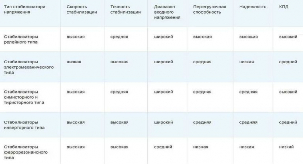 Как выбрать стабилизатор напряжения для частного дома и квартиры