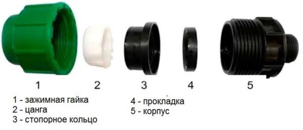 Как соединять полиэтиленовые трубы