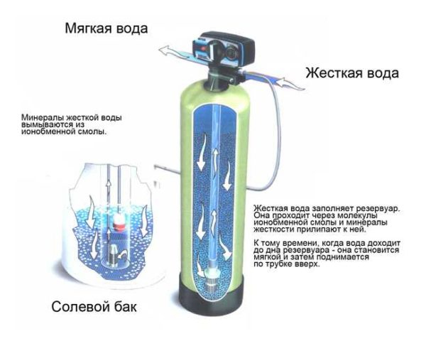 Какие бывают очищающие фильтры для воды