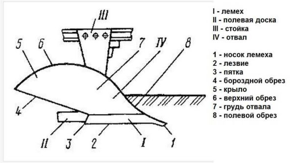 Как сделать плуг