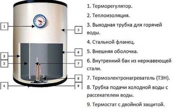 Как выбрать лучший водонагреватель Как выбрать лучший водонагреватель