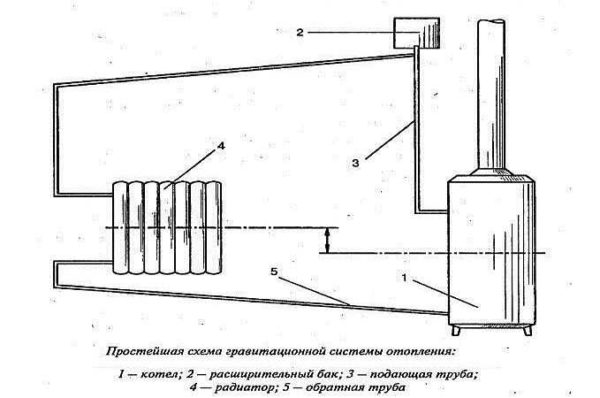 Как сделать отопление в частном доме своими руками