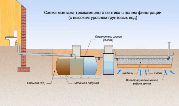 Как сделать дачную канализацию