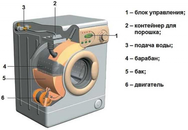 Ремонтируем стиральную машину самостоятельно
